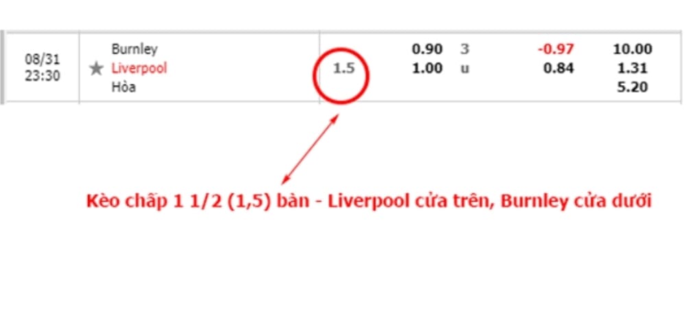 7. Kèo chấp 1.5 trái (1.5)